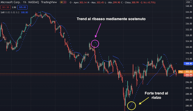 Indicatore Trading: Parabolic SAR