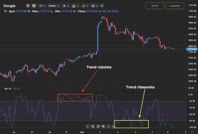 Indicatore Trading: Williams Percent Range