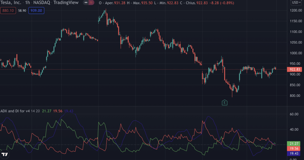 Indicatore Trading: ADX