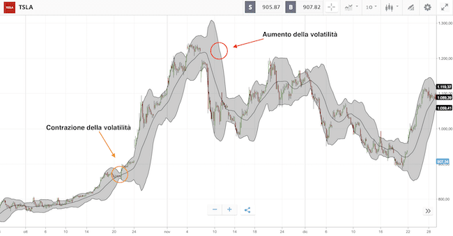 Indicatore di Trading: Bande di Bollinger