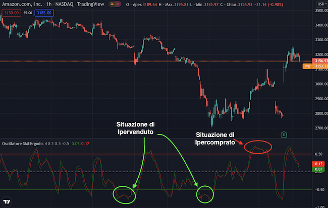 Indicatore Trading: SMI Ergodic 