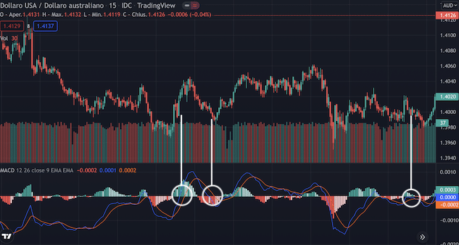 Indicatore Trading: MACD