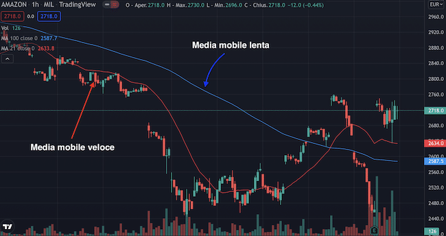 Indicatore Trading: Media mobile doppia