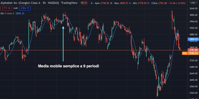 Indicatore Trading: Media mobile semplice