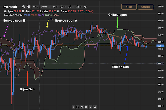 Indicatore Trading: Nuvole Ichimoku