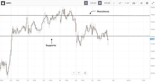 Indicatore Trading: Supporti e resistenze