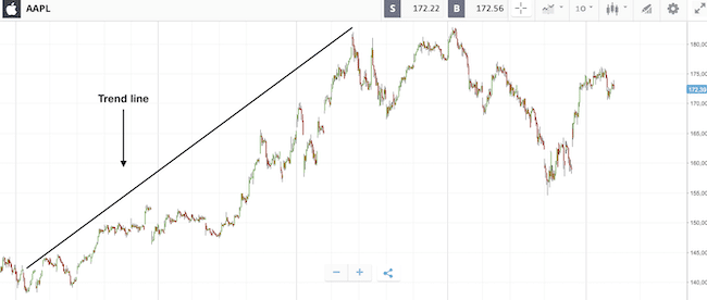 Indicatore Trading: Trend line