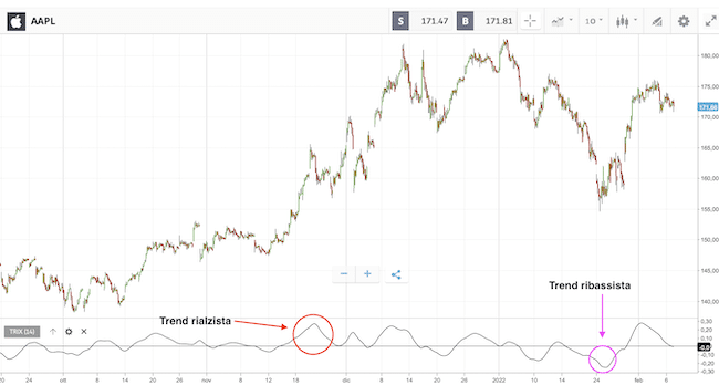 Indicatore Trading: Trix