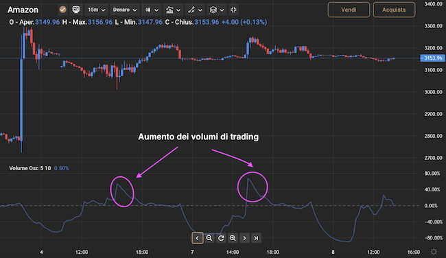 Indicatore trading: Volume Oscillator