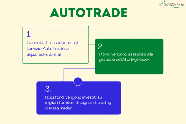 come funziona l'autotrading di SquaredFinancial in partnership con Myfxbook