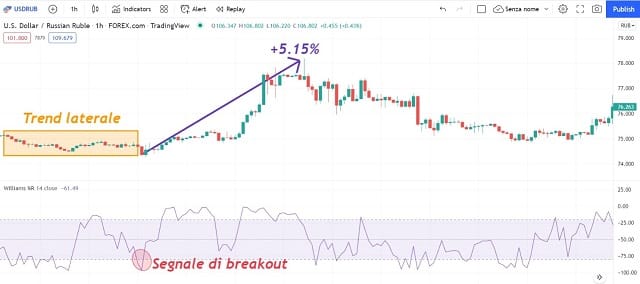 Strategia di Breakout trading Forex