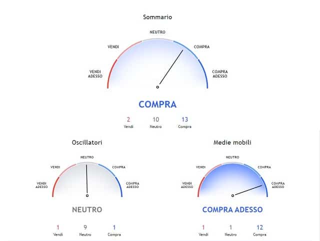 Sentiment degli investitori sul Forex