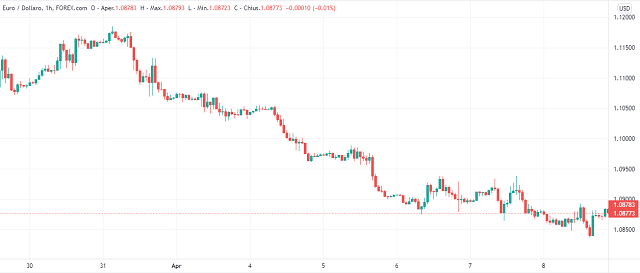 Esempio di grafico Forex EUR/USD