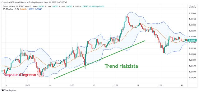 Strategie di trading e segnali di ingresso al mercato