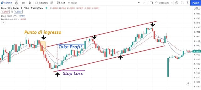 Operazione di Swing Trading Forex