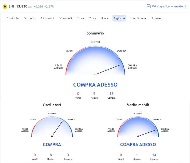 Outlook degli esperti su Asset di borsa ENI