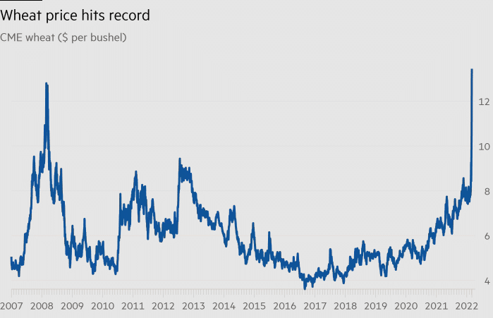 Il picco del prezzo del grano nel 2022