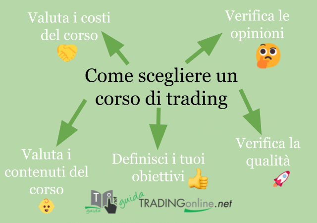 Parametri di scelta di un corso di trading