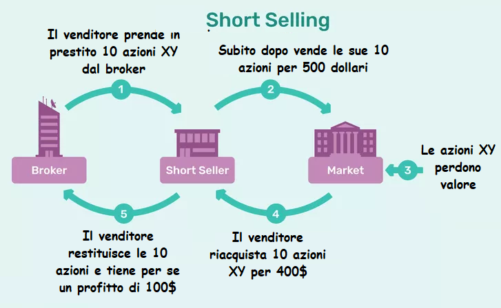 Infografica che spiega come funziona la vendita allo scoperto in breve
