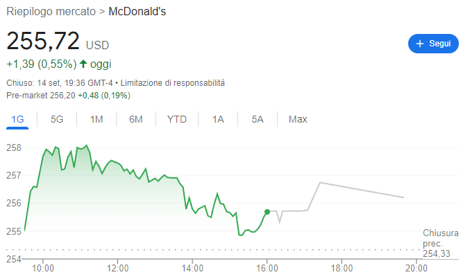 Attuale andamento azioni McDonald's