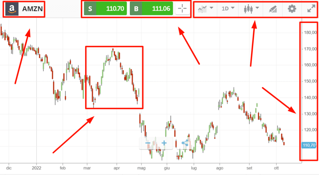 Piattaforma di trading di eToro: grafico di Amazon