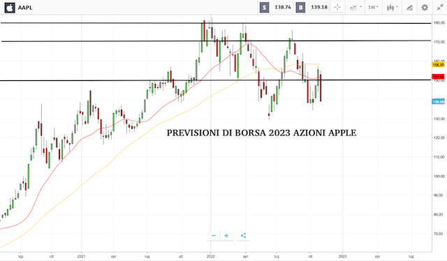 Previsioni di borsa 2023: esempio pratico con l'analisi tecnica