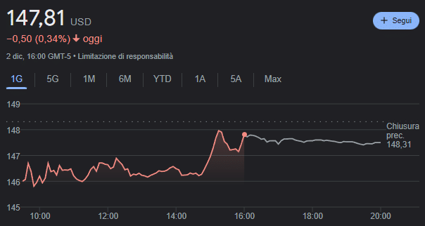 Quotazione attuale azioni Apple