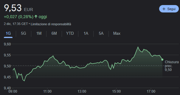 Andamento attuale azioni Crédit Agricole