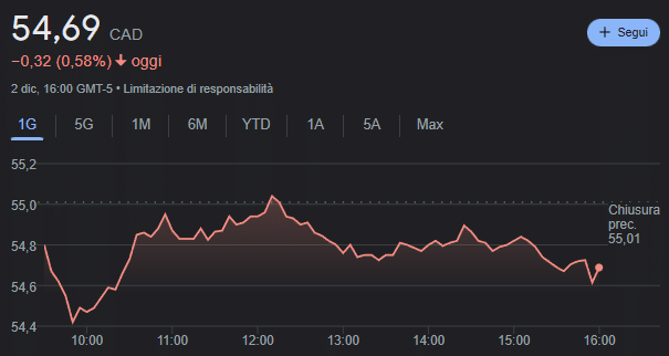 Andamento attuale azioni Enbridge