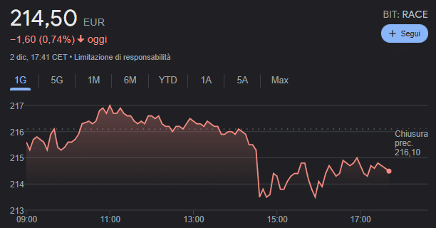 Andamento attuale di mercato per Ferrari