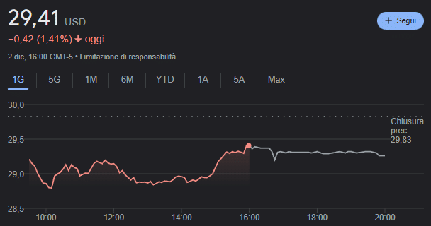 Andamento attuale azioni Intel