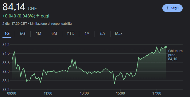 Andamento attuale azioni Novartis