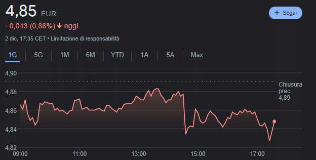 Andamento attuale azioni SNAM