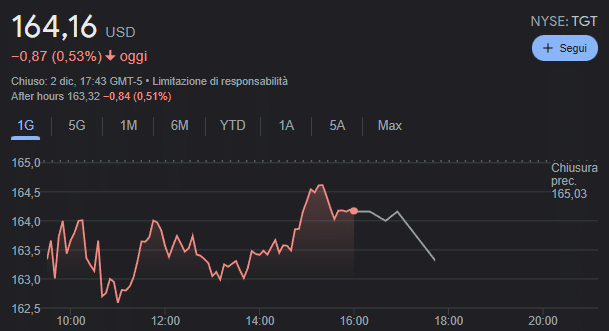 Attuale quotazione Target Corporation