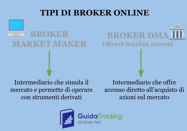 Broker online tipologie DMA e market maker