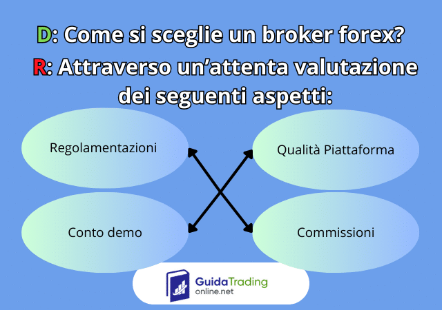 I principali parametri da valutare nella scelta di un broker forex